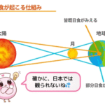 日食が起こる仕組みとふーちゃんのイラスト
