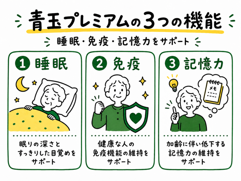 青玉プレミアムの3つの機能:睡眠(眠りの深さと目覚め)、免疫(免疫機能の維持)、記憶力(加齢に伴う記憶力の維持)をサポート。