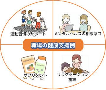 職場でできる従業員の健康支援例