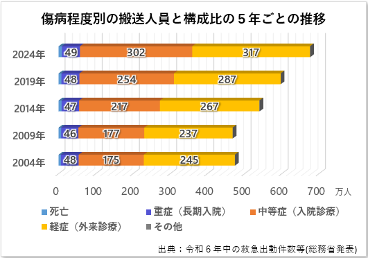 傷病程度別の搬送人員と構成比の５年ごとの推移グラフ